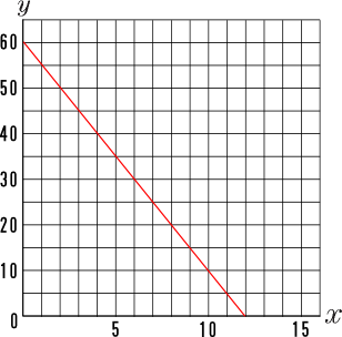 一次関数グラフ