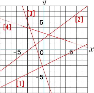 一次関数グラフ