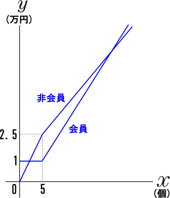 一次関数グラフ