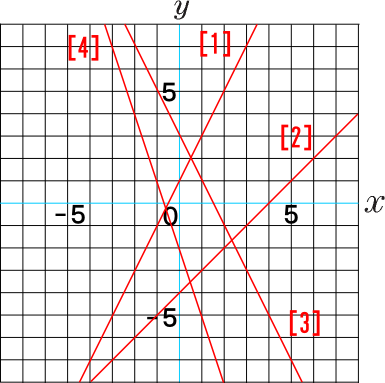 一次関数のグラフ