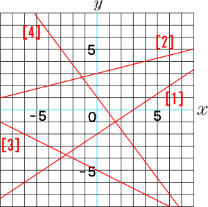 一次関数のグラフ