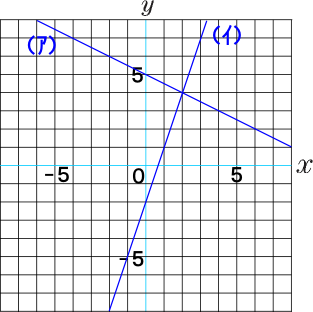一次関数のグラフ