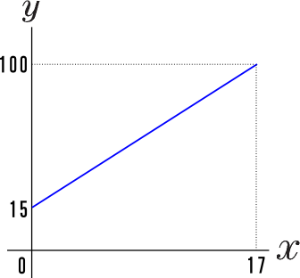 一次関数のグラフ