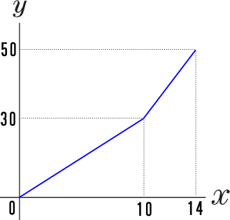 一次関数のグラフ