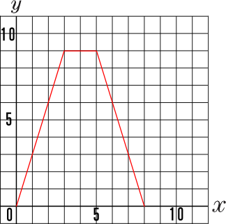一次関数のグラフ