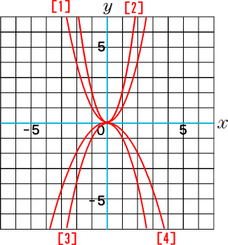 ｘの２乗に比例する関数
