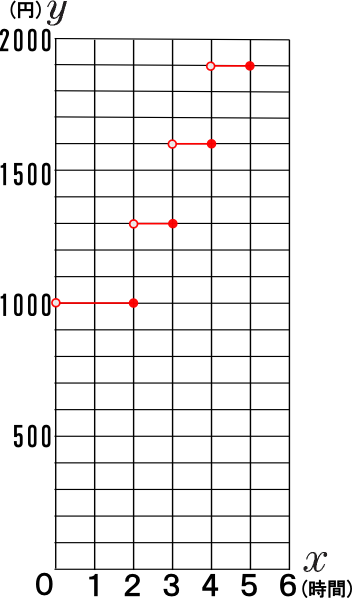ｘの２乗に比例する関数