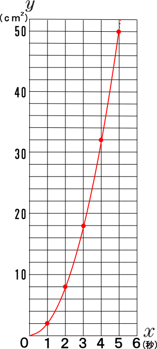 ｘの２乗に比例する関数