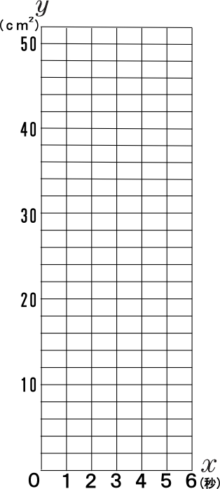 ｘの２乗に比例する関数